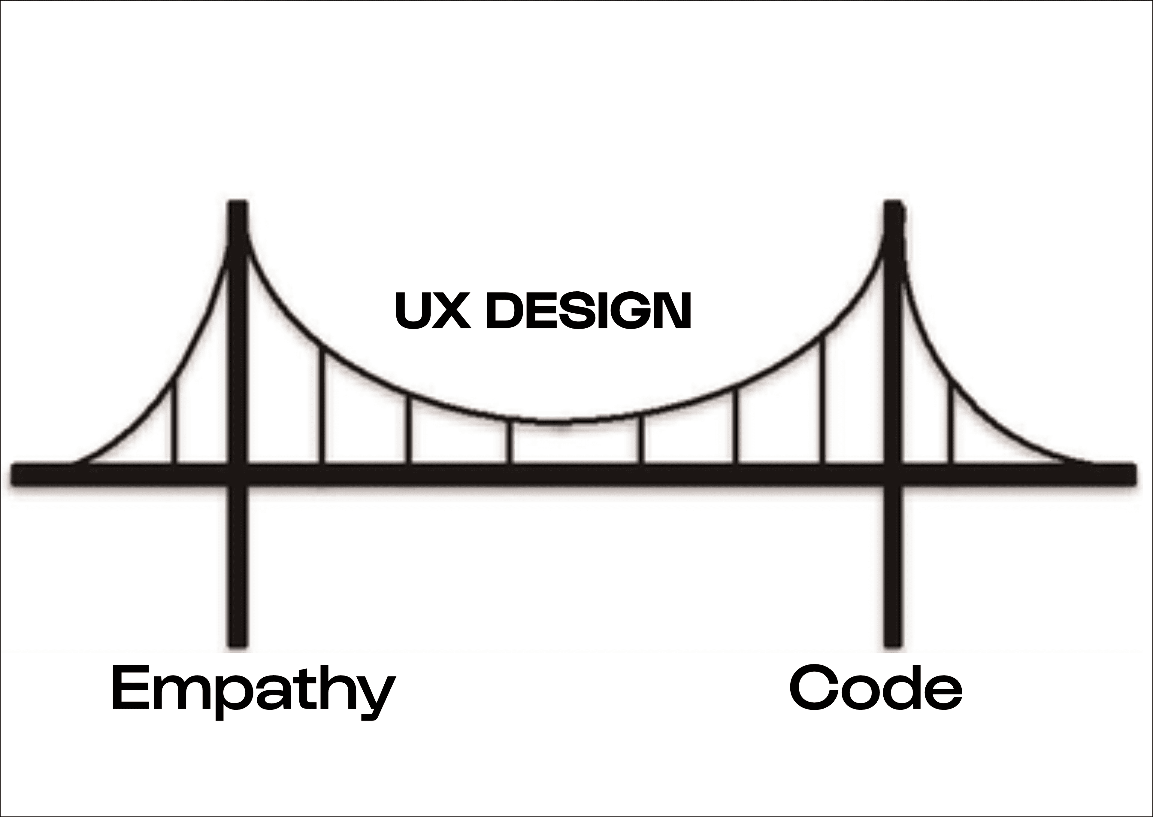 Bridge between Empathy and Code