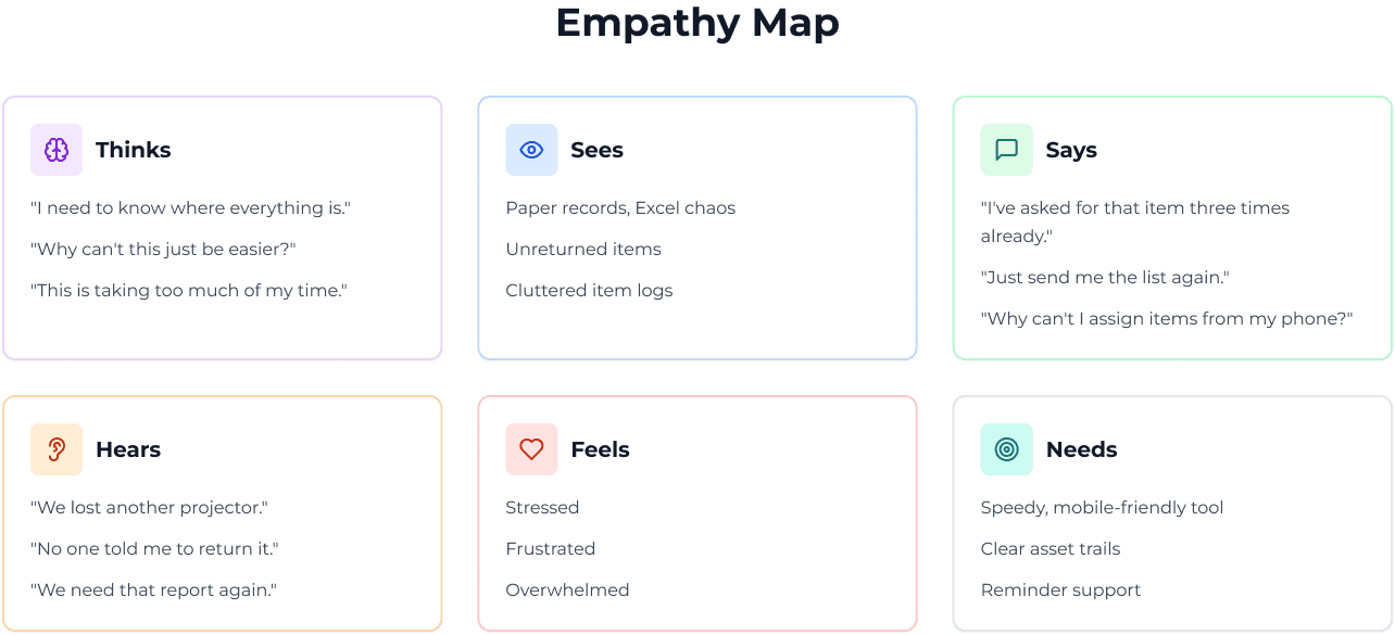 Empathy Map for School Inventory Management Users