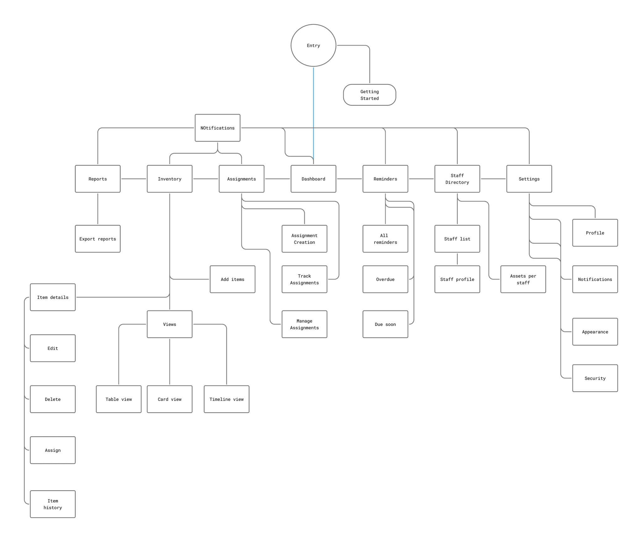 Information Architecture for Assedra School Inventory Management